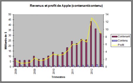 Apple-contenant-contenu-2012.png