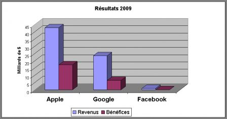 CA-2009-Apple-Google-Facebook.png