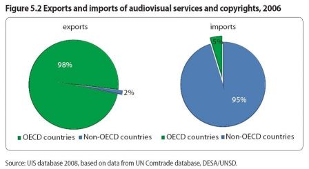 Unesco-export-import-2006.jpg