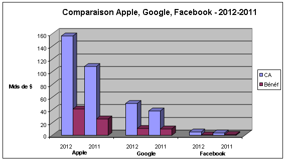 Apple-Google-Facebook-2012.png