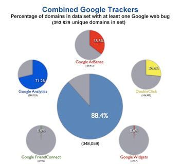 Combined Google Trackers