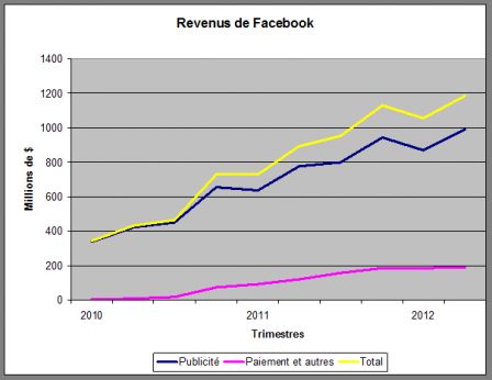 Facebook-revenus-Q2-2012.png