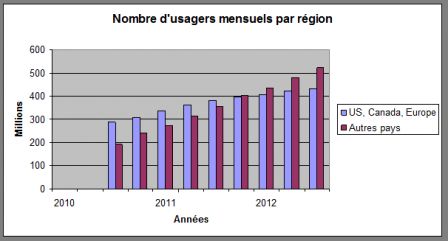 Facebook-usagers-Q2-2012.png