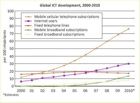 ITU-Trends-2010-11.jpg